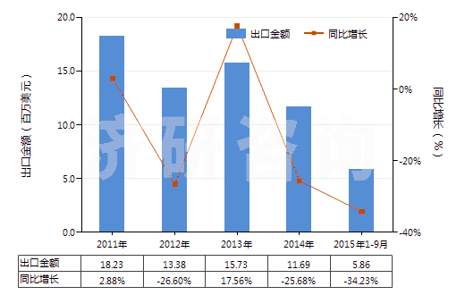 2011-2015年9月中國氨芐青霉素鹽(HS29411019)出口總額及增速統(tǒng)計 2011-2015年9月中國氨芐青霉素鹽(HS29411019)出口總額及增速統(tǒng)計